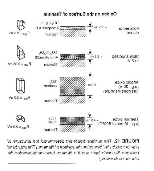 An image explaining how titanium reacts differently to different oxides.